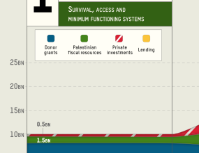 How to Finance Gaza's Reconstruction Phases