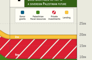 How to Finance Gaza's Reconstruction Phases